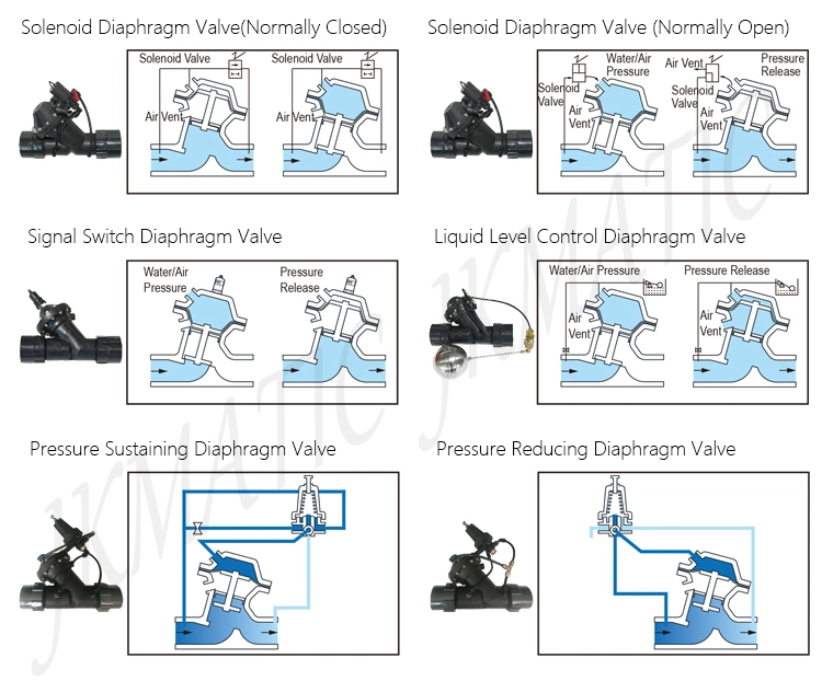 Electromagnetic/Liquid Level/Limit Diaphragm Control Valve