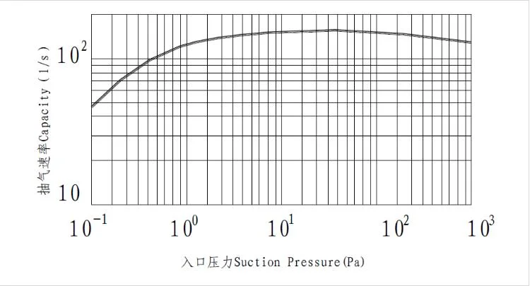 Vacuum Pump Roots Liquid-Ring Water Piston Rotary Dry Portable Screw Scroll Reciprocating Diaphragm Centrifugal Positive Displacement DC AC Air Vacuum Pump